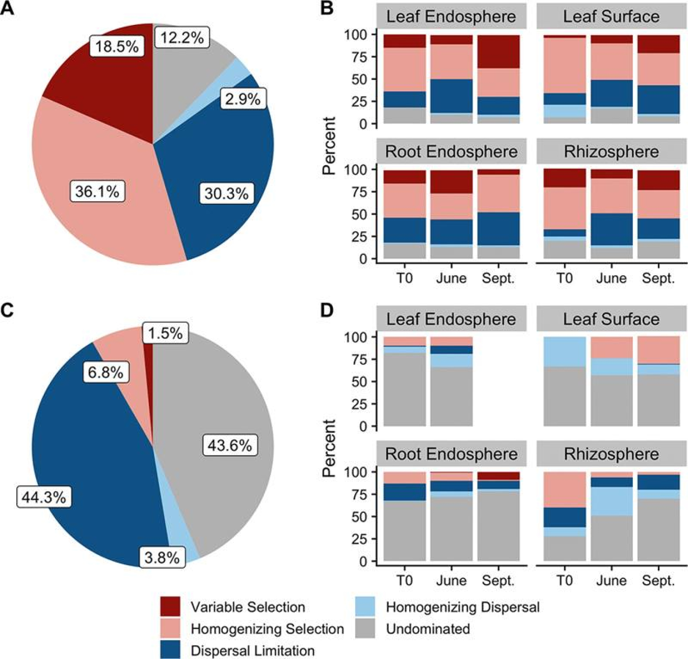 At left, overall dominance of microbiome assembly processes (see legend) for archaea and bacteria (A) and fungi (C). Right, relative dominance of same assembly processes in each habitat-sample date combination for archaea and bacteria (B) and fungi (D).