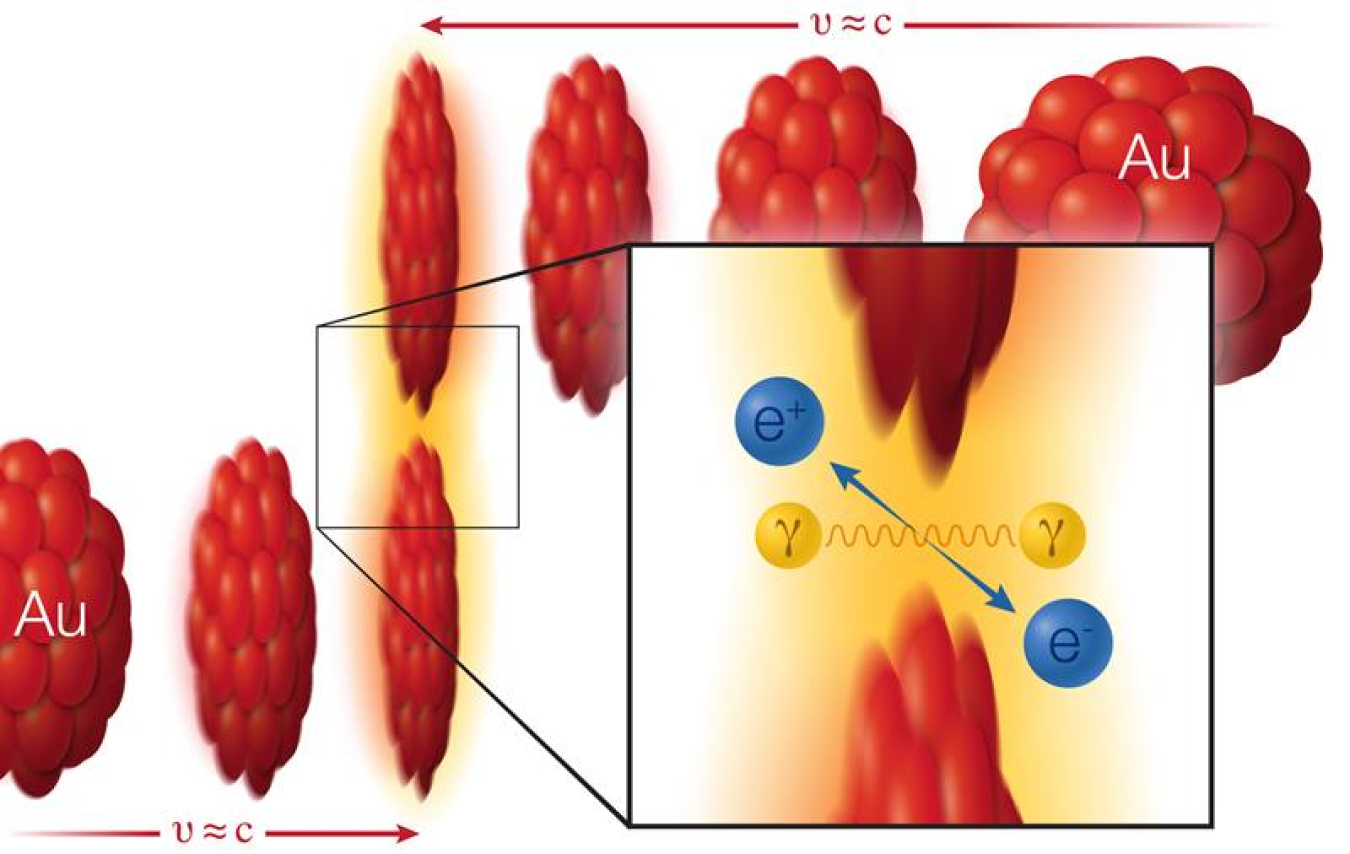 Two gold ions (Au) moving in opposite directions close to the speed of light (v≈c) are each surrounded by a cloud of real photons (γ). When these photons collide, they create a matter-antimatter pair: an electron (e-) and positron (e+).