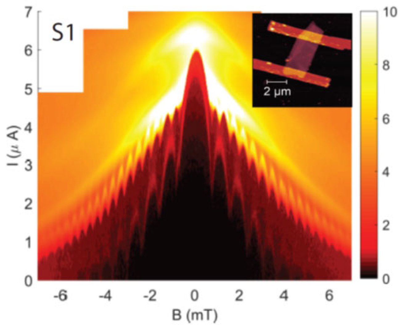 Electrical conductance for molybdenum ditelluride. The image shows two modes, one with a dark red profile on the material’s edge, one with a bright red/yellow profile in the material’s bulk. These modes arise from different superconducting currents.