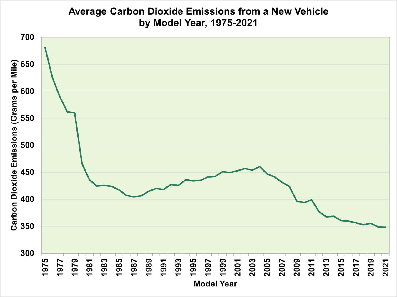 Average Carbon Dioxide Emissions from a New Vehicle by Model Year, 1975-2021 