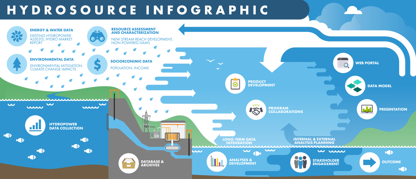 Blue, green, and white infographic containing various aspects of the HydroSource project, including data categories, outcomes, and product development.