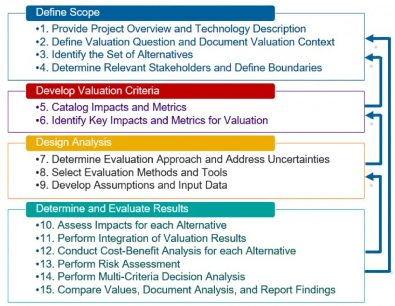 Chart divided into four sections with a list of the 15 steps described in the Pumped Storage Valuation Guidebook 