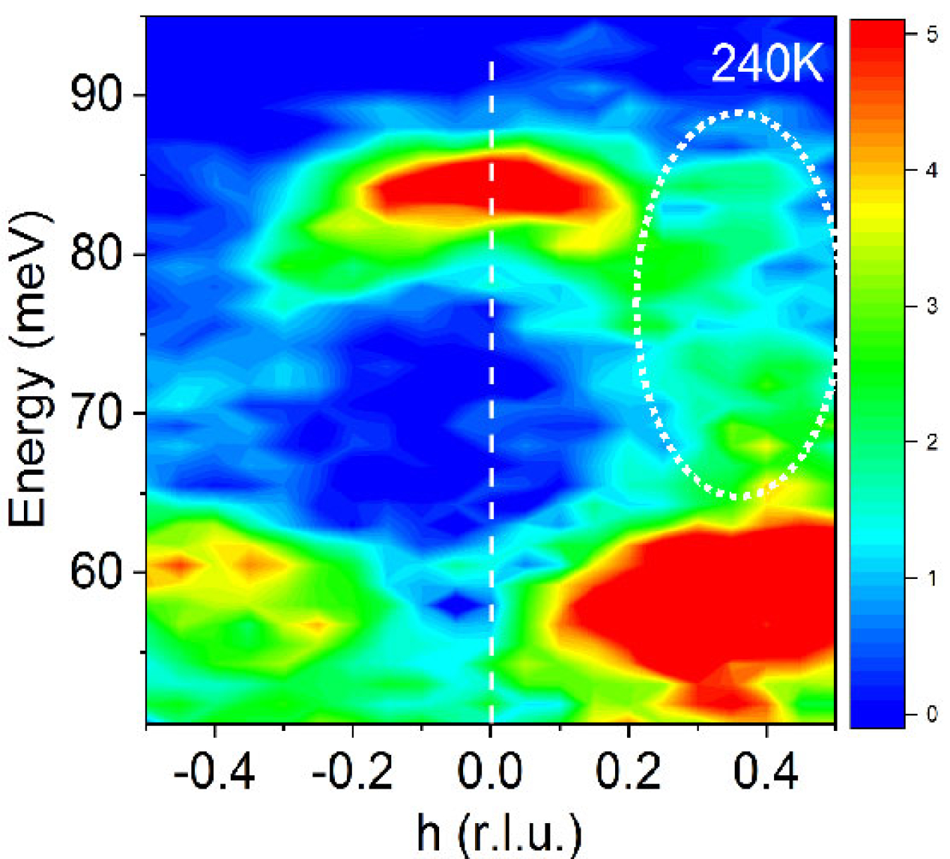 The quantum material’s neutron scattering intensity as a function of momentum and energy. Higher intensity (red) regions are from normal atomic vibrations. Lower intensity regions (oval) indicate strong interaction between atomic vibrations and electrons.