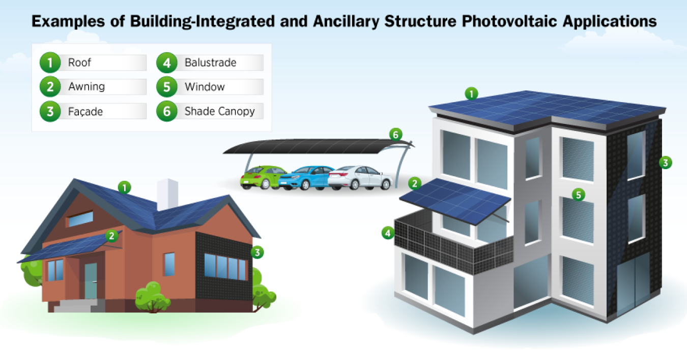 Building-Integrated Photovoltaic Applications