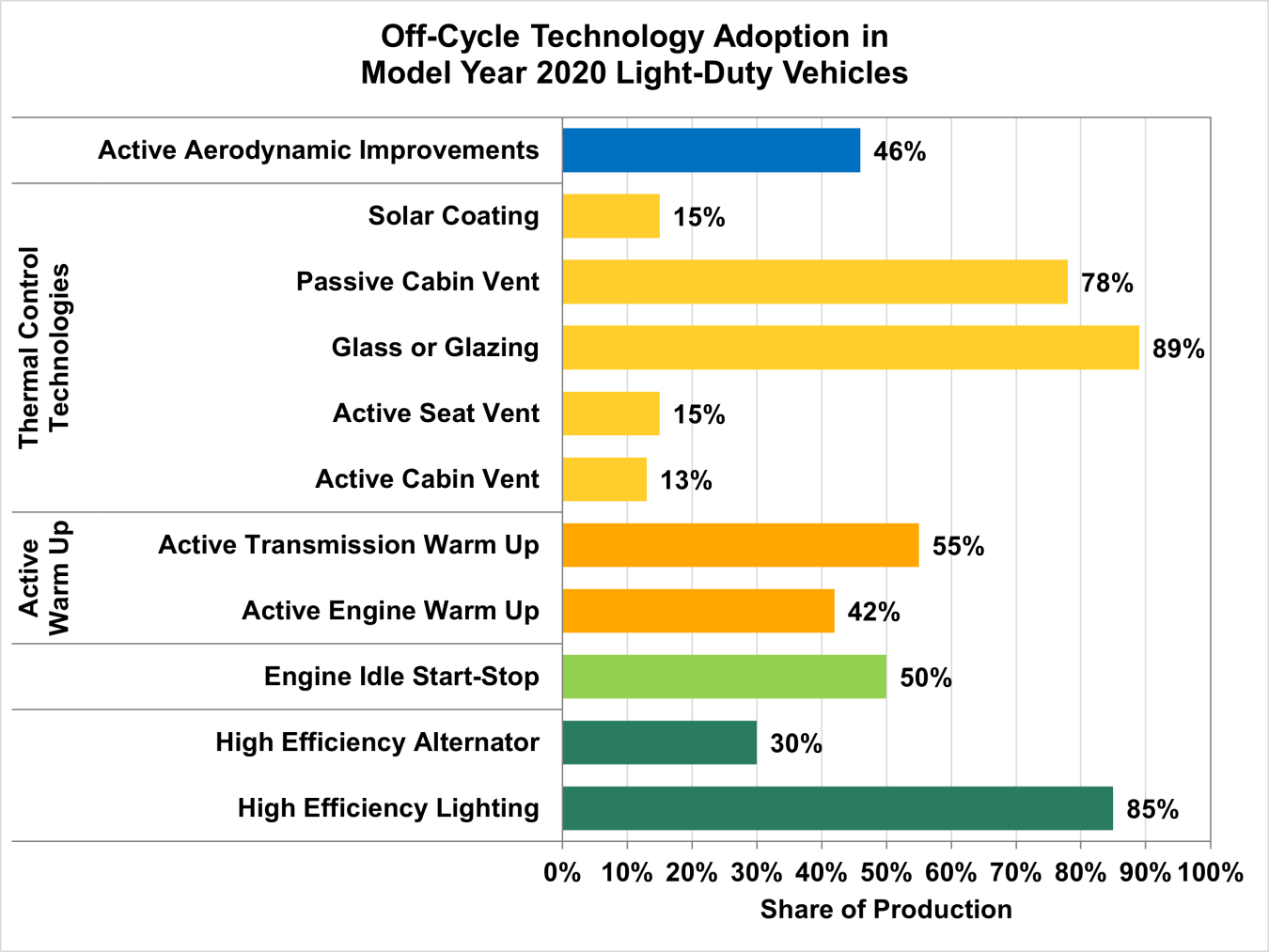 Off-Cycle Technology Adoption in Model Year 2020 Light-Duty Vehicles 