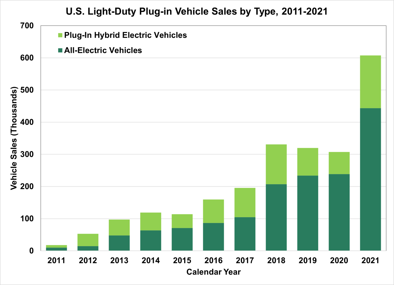 U.S. Light-Duty Plug-in Vehicle Sales by Type, 2011-2021