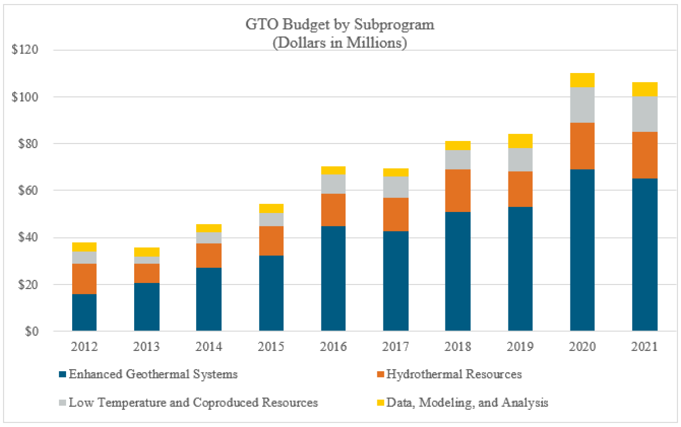 GTO Budget by Subprogram, Enhanced Geothermal Systems, Hydrothermal Resources, Low Temperature and Coproduced Resources, Data, Modeling, and Analysis.