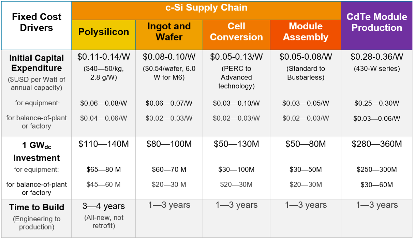 Table detailing fixed cost drivers across the c-Si and CdTe supply chain