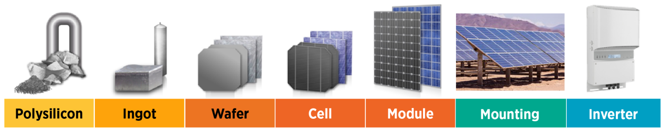 Components of the solar photovoltaics supply chain