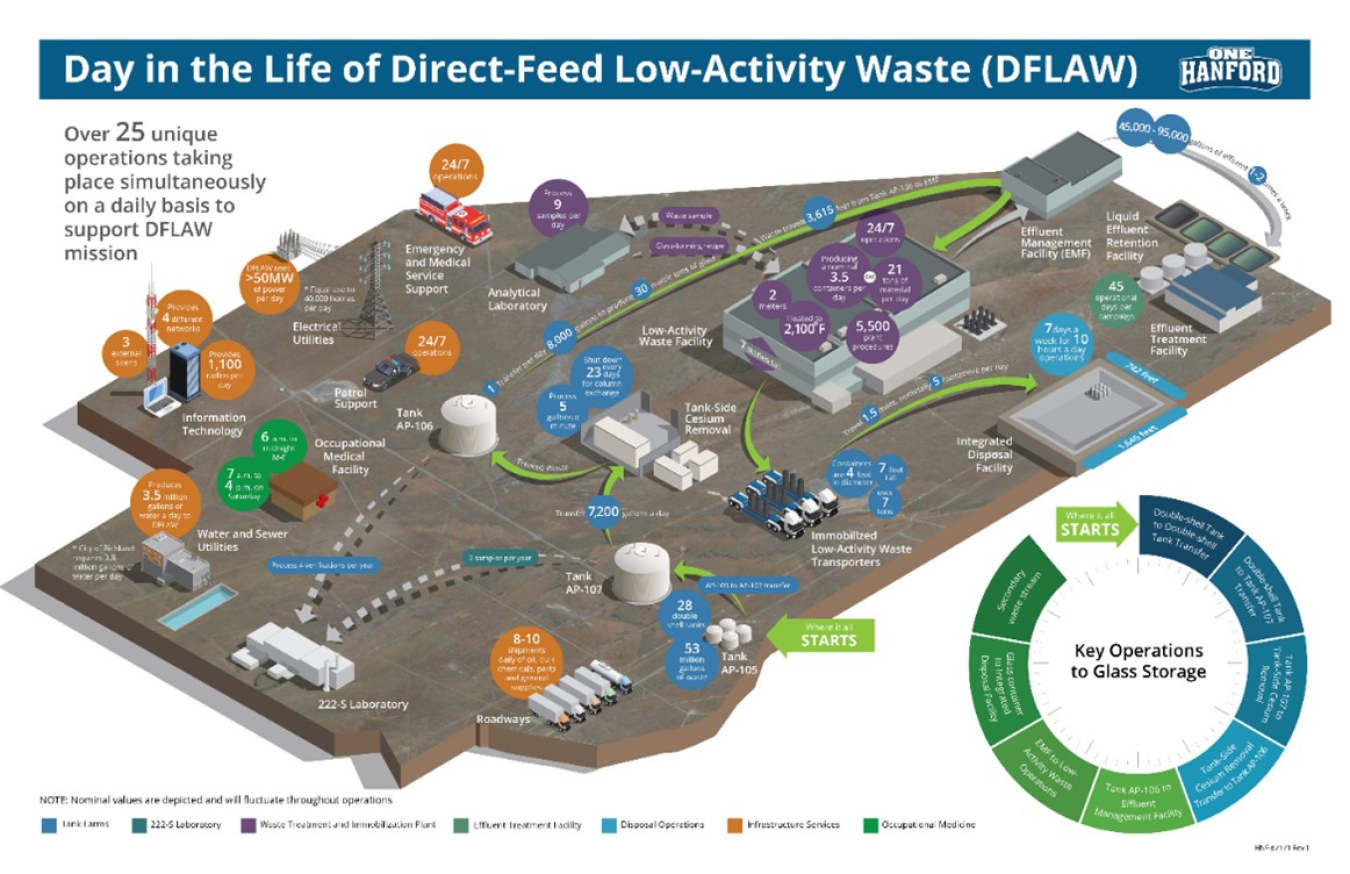 Hanford’s Direct-Feed Low-Activity Waste Program requires integration across all site prime contractors to deliver on more than 25 unique operations to treat waste from large underground tanks.