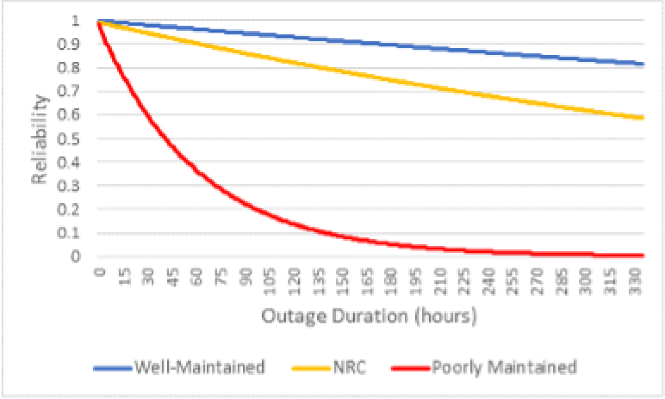 Line graph showing well-maintained, NRC, and poorly maintained systems plotted by reliability and outage duration.