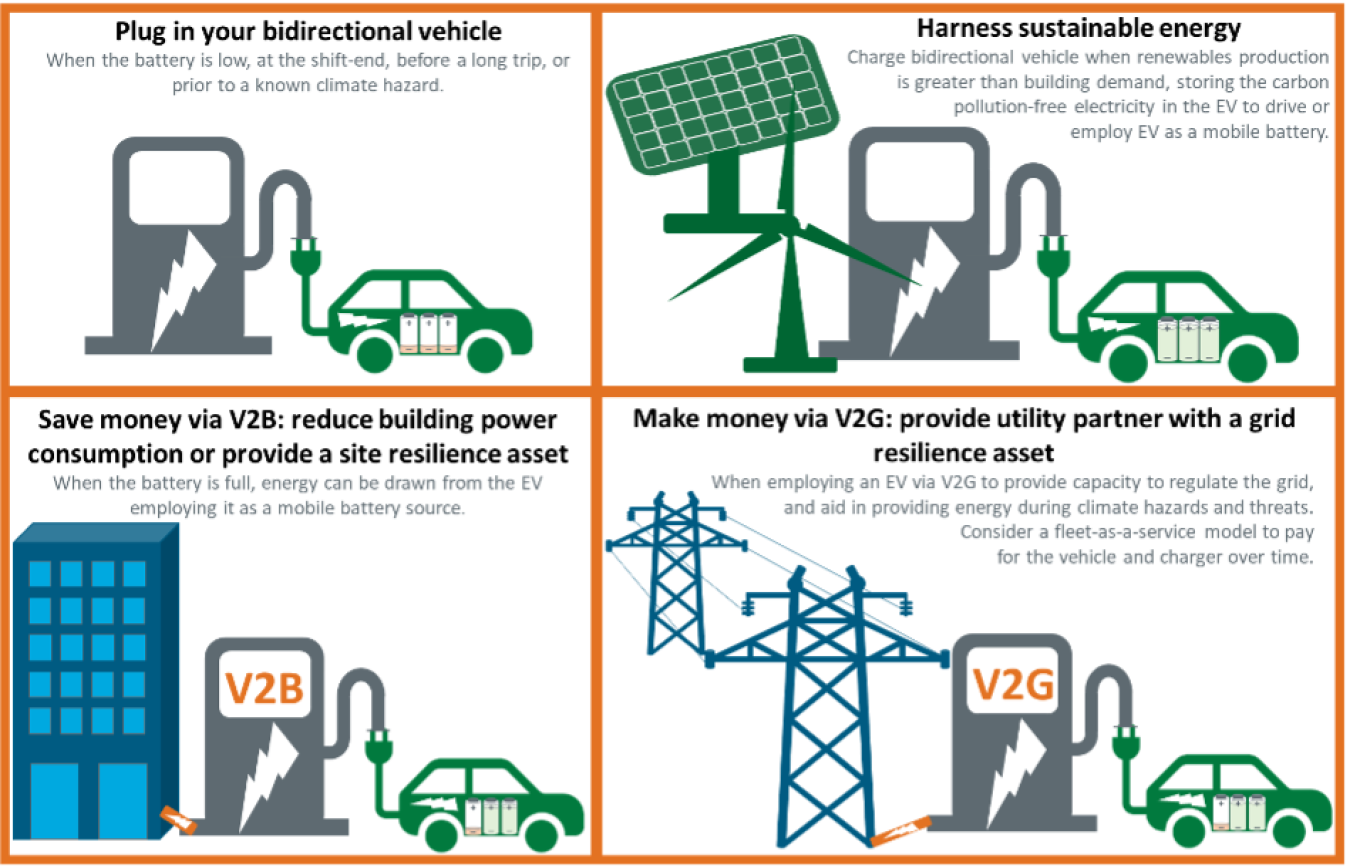 Illustration shows four methods of bidirectional charging. 