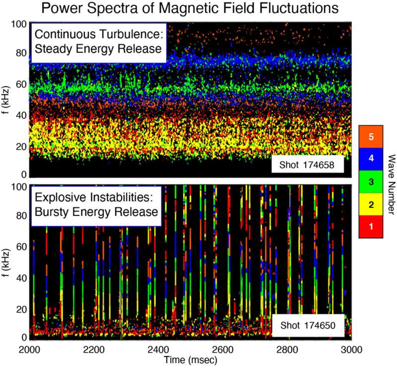 Frequency spectra of edge plasma fluctuations in the DIII-D tokamak: (Top) wide pedestal quiescent H-mode plasma with no edge instabilities, (Bottom) comparison plasma featuring undesirable instabilities (vertical spikes).