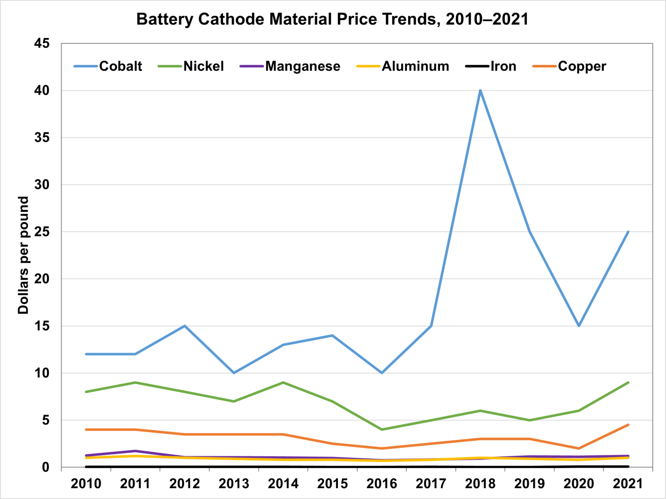 Battery Cathode Material Price Trends, 2010-2021