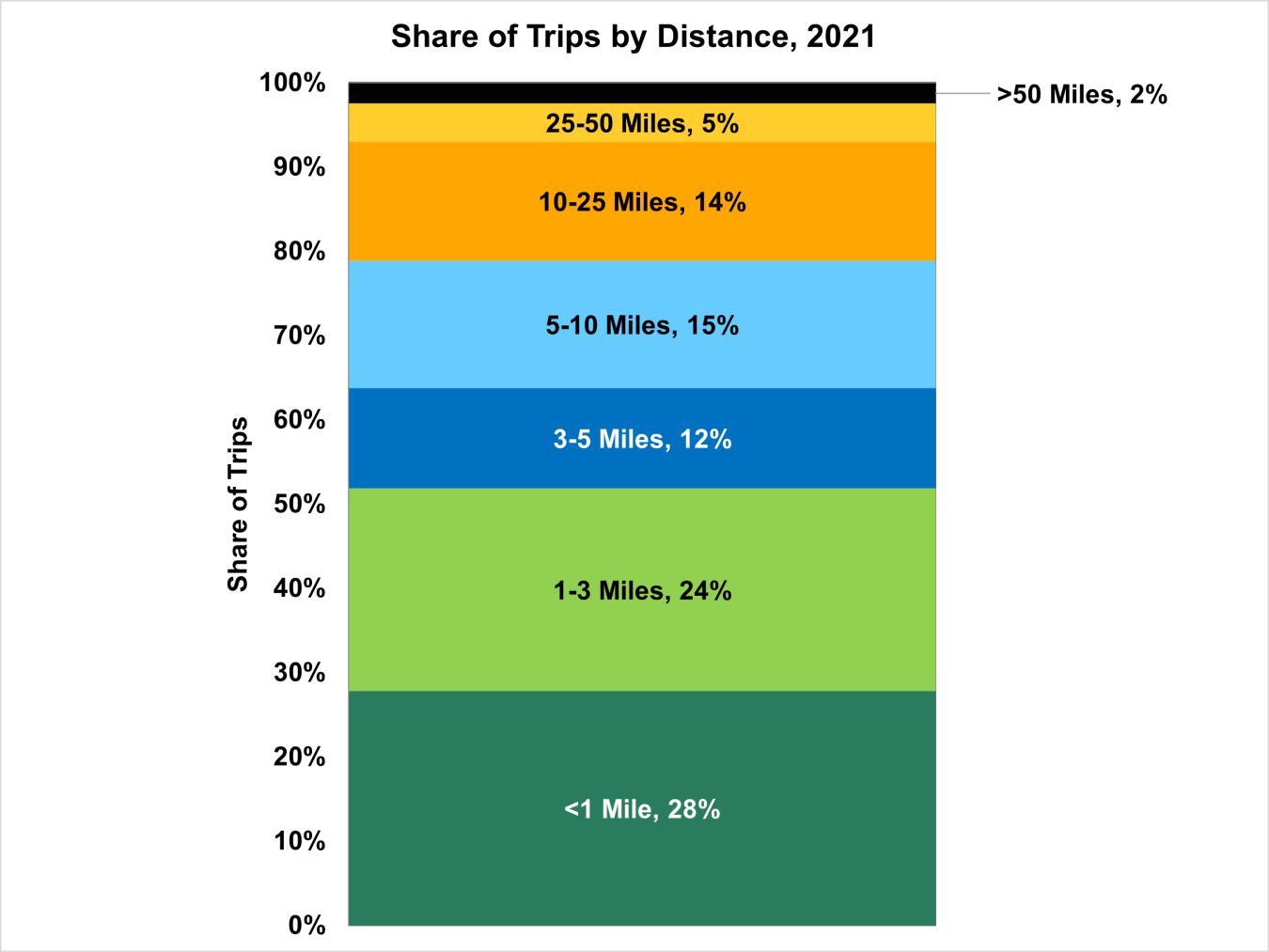 Share of Trips by Distance, 2021