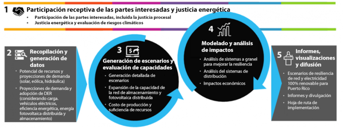 Un desglose del proceso de actividad PR100