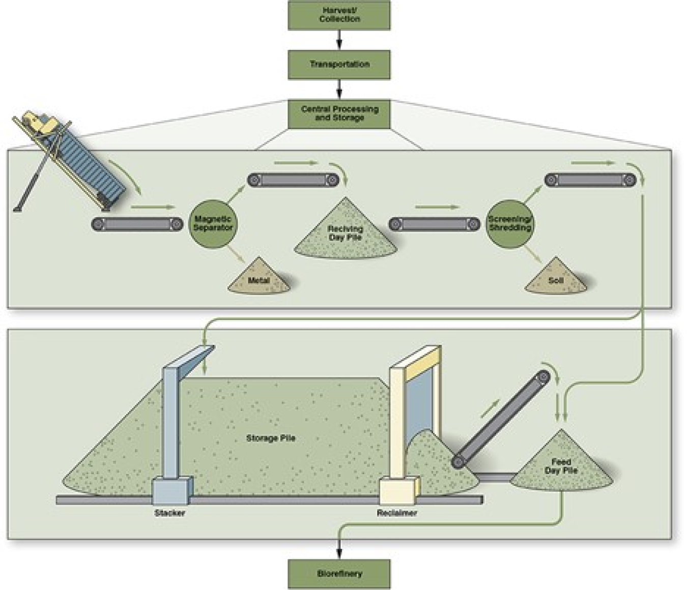 Figure 2. This is a depiction of the feedstock logistics supply chain for wet storage. Image courtesy of Idaho National Laboratory