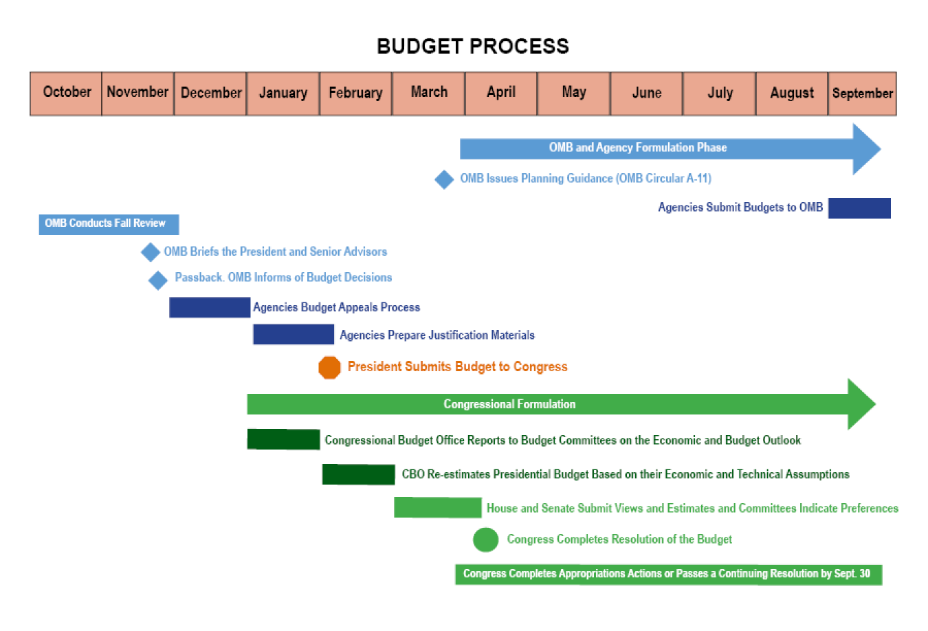 The Federal Budget Process