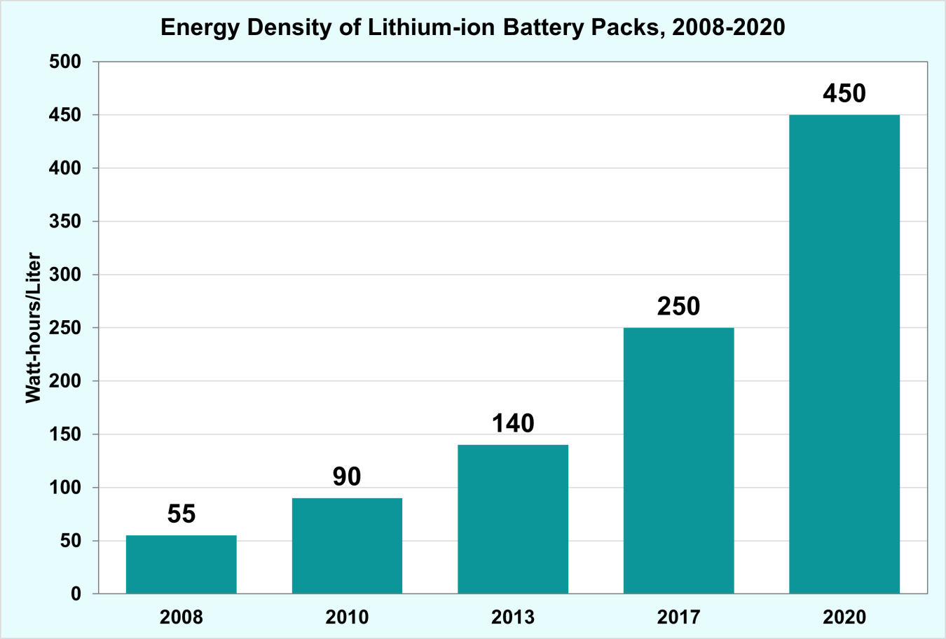 Energy Density of Lithium-ion Battery Packs, 2008-2020