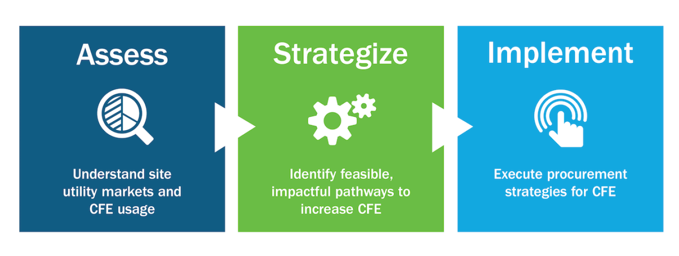 Assess to understand site utility markets and CFE usage; Strategize to identify feasible, impactful pathways to increase CFE; Implement to execute procurement strategies for CFE.