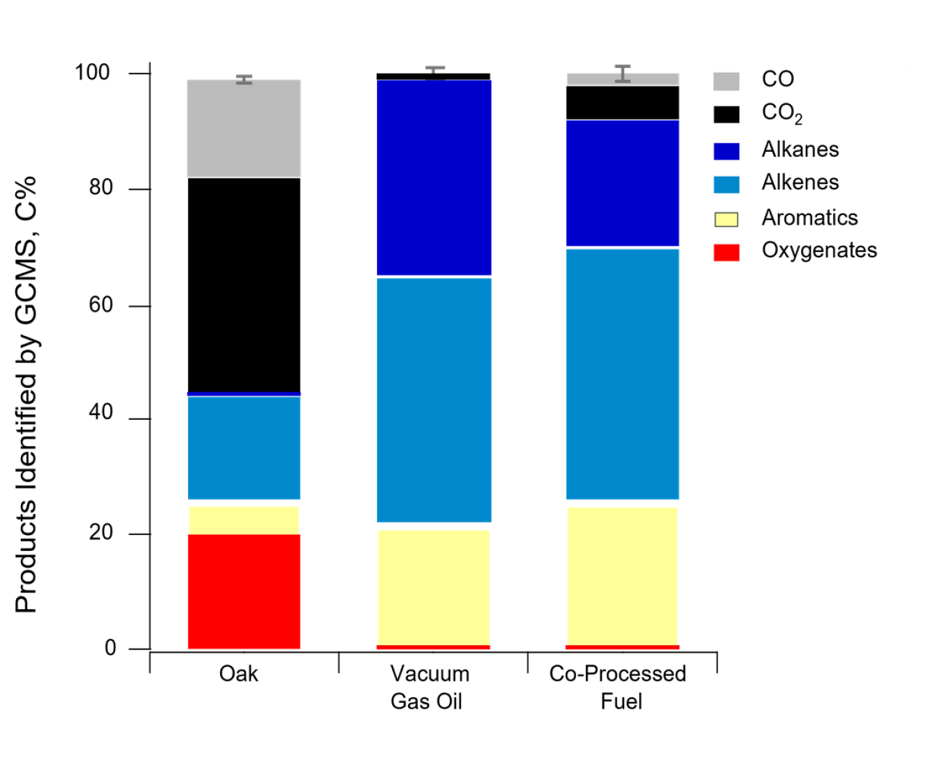 What The Highlights Revealed: TheNREL co-processed mixture contained enhanced aromatics and alkenes from the oak feedstock. 