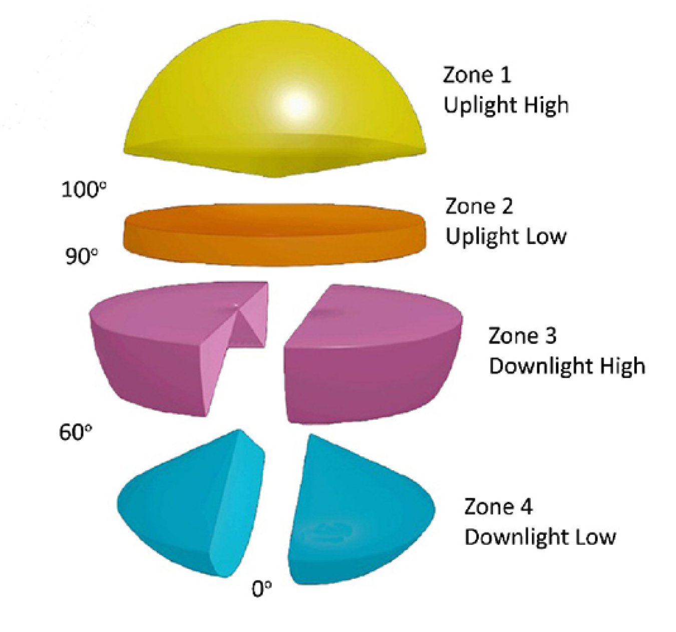 Rendering of the IES Luminaire Classification System, which depicts four emission zones for lighting: Uplight High, Uplight Low, Downlight High, and Downlight Low