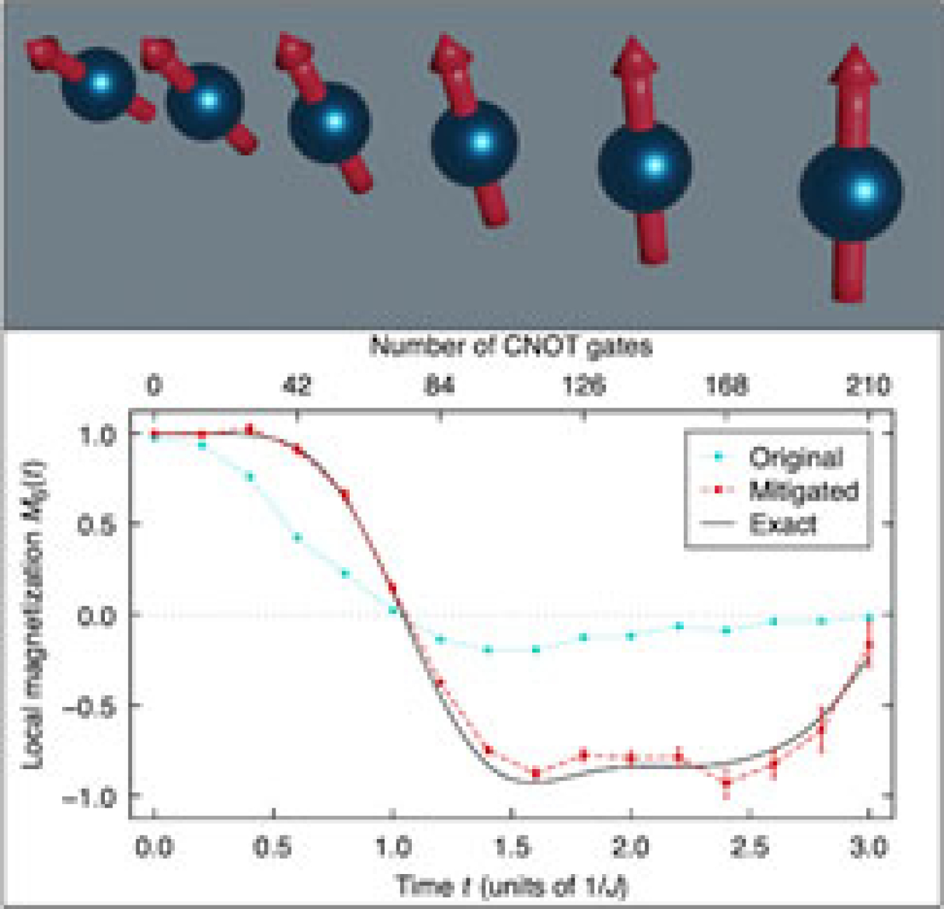 Researchers demonstrated a new quantum error mitigation approach by simulating the evolution of a chain of six spins (top). The mitigated results are much closer to the exact results than the original measured data from the quantum computer (bottom).