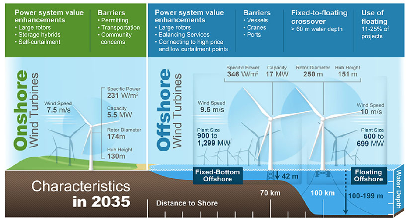 Graphic showing the future heights of wind turbines.