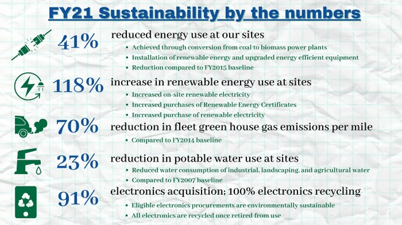 A snapshot of EM’s efforts to reduce energy and water use and greenhouse gas emissions in fiscal year 2021.