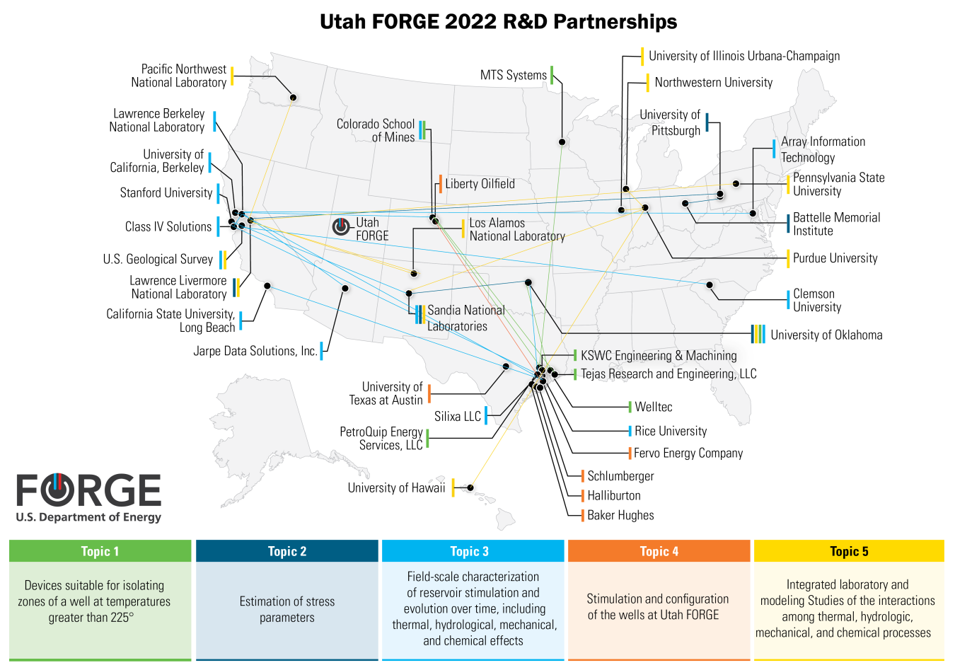 Utah FORGE 2022 R&D Partnerships map showing which states the partnerships are from and under which five topic areas they cover