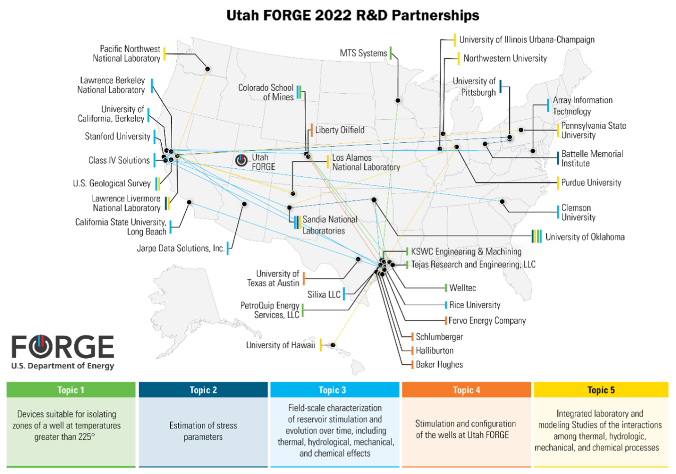 New R&D awards through FORGE fall into 5 categories: Devices suitable for use in high temperature wells Estimation of stress parameters Characterization of reservoir stimulation over time Specific stimulation and configuration at the FORGE site Integrating lab and modeling studies of the interactions among thermal, hydrological, mechanical and chemical processes.