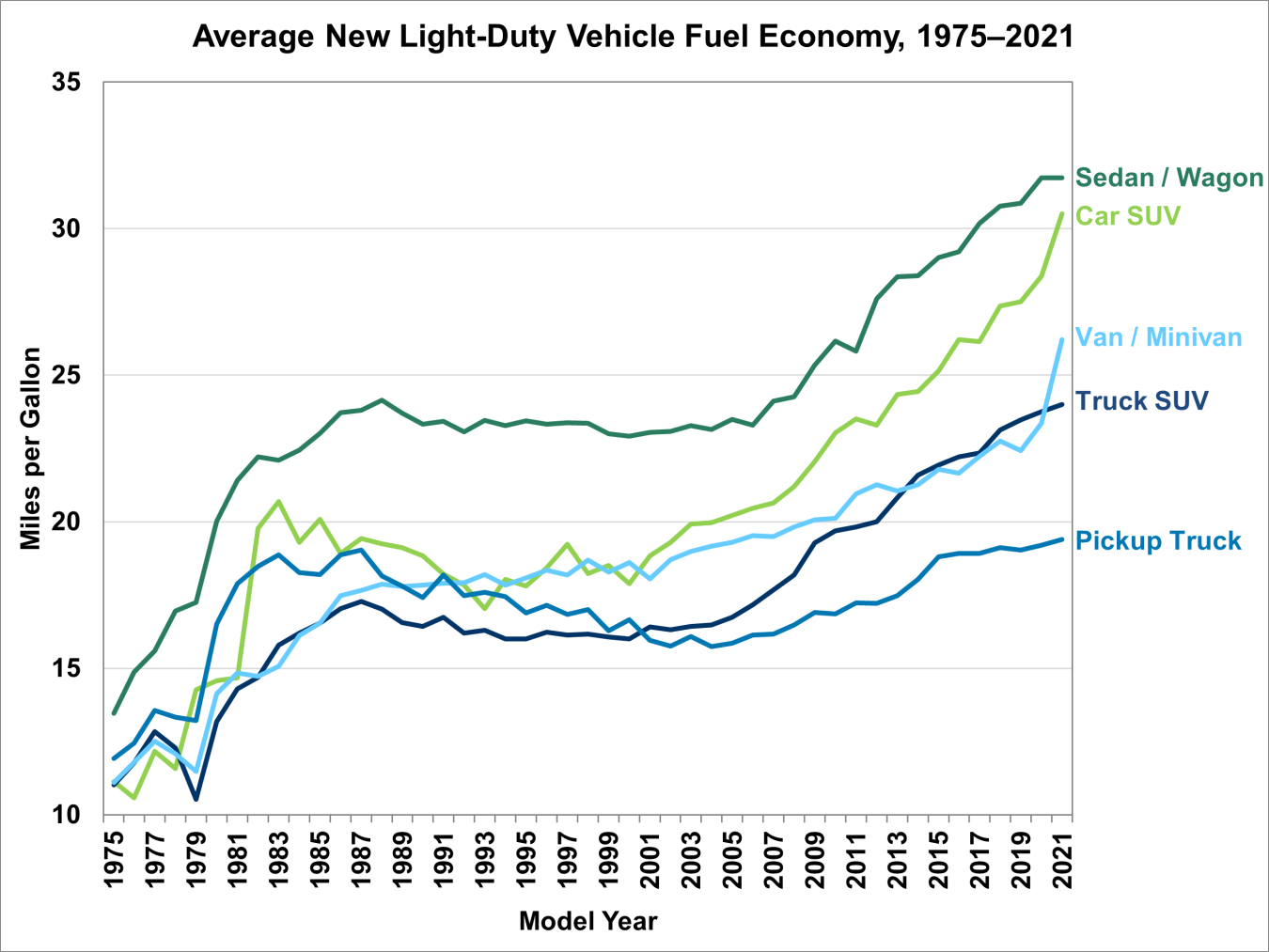 Average New Light-Duty Vehicle Fuel Economy, 1975-2021