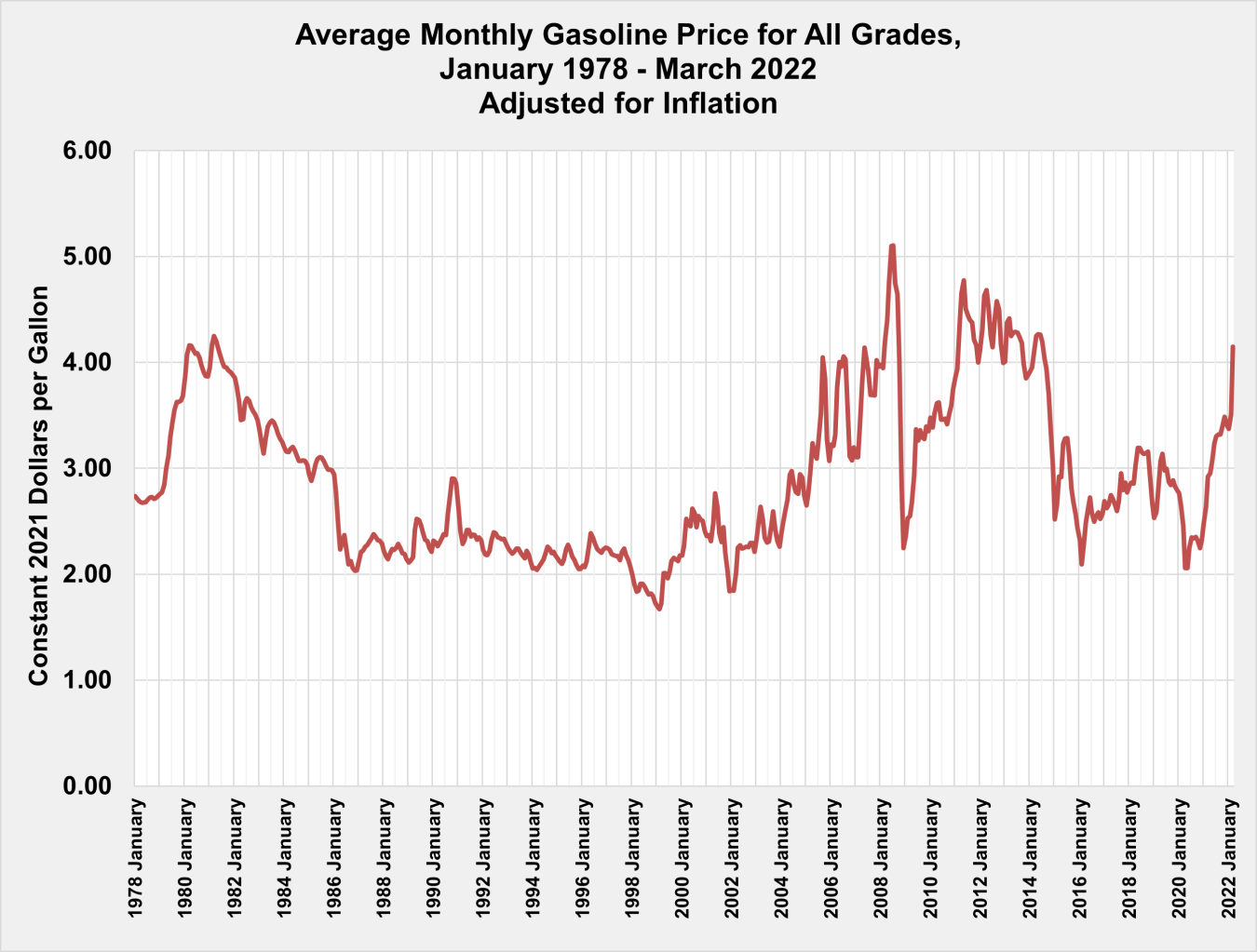 Average Monthly Gasoline Price for All Grades, January 1978 - March 2022 Adjusted for Inflation 