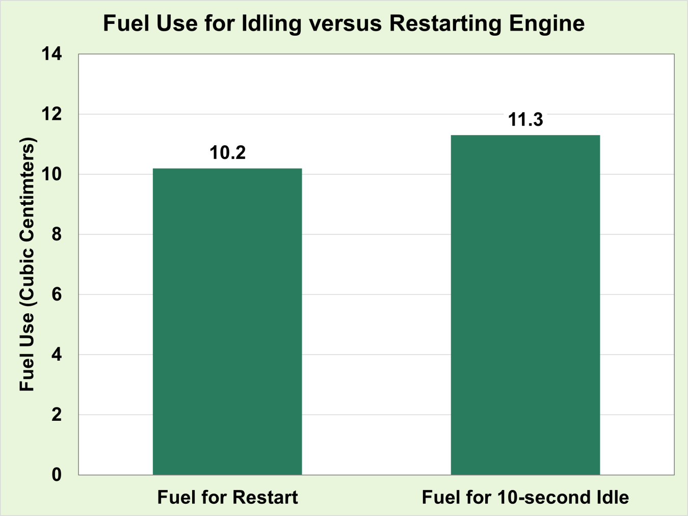 Fuel Use for Idling versus Restarting Engine