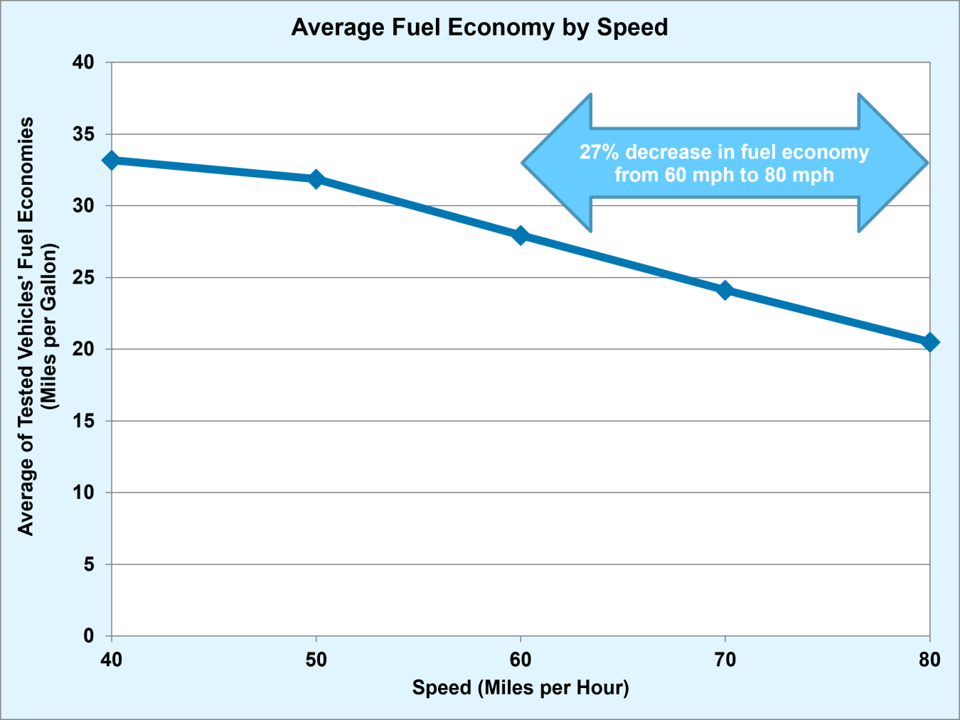 Average Fuel Economy by Speed