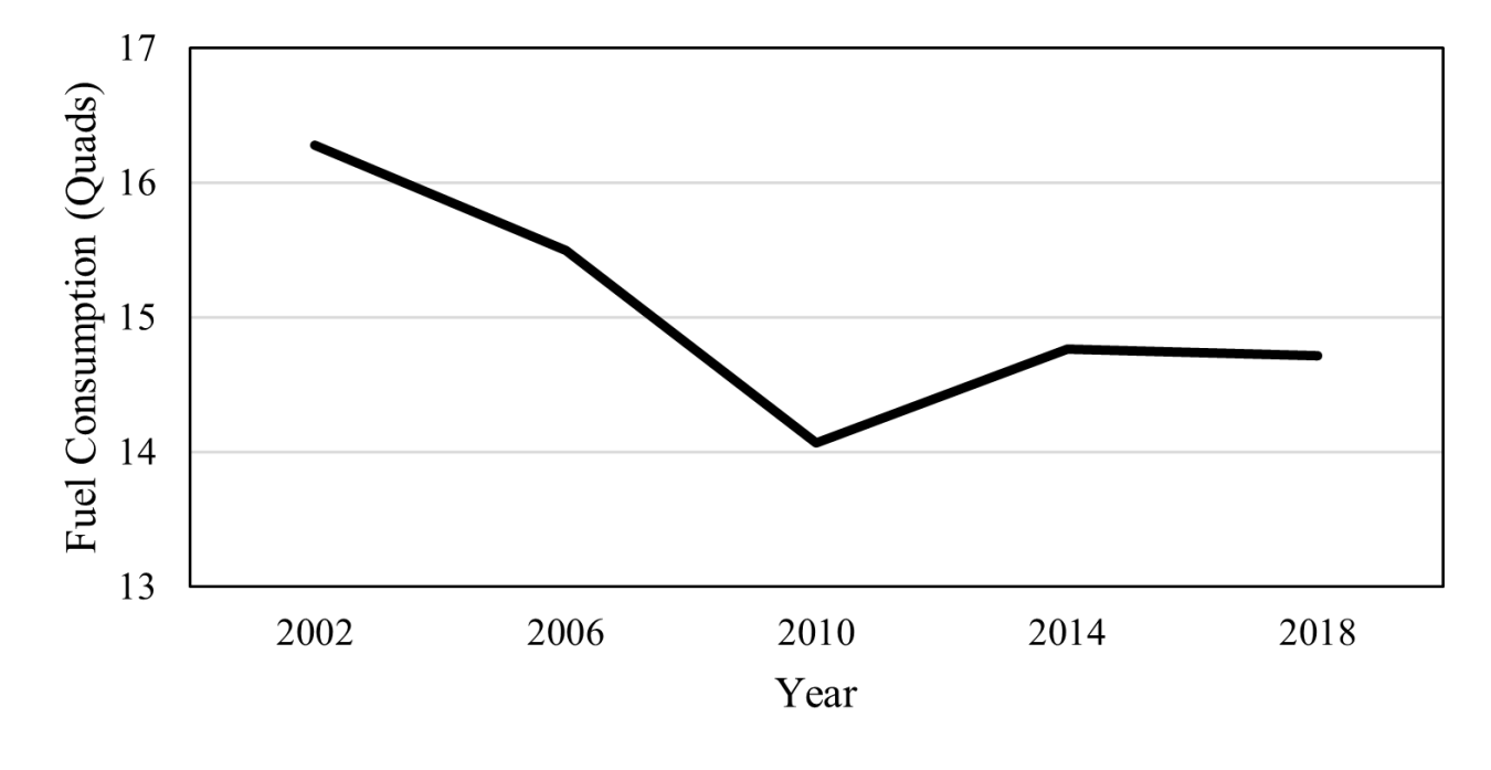 Figure 1: Breakdown of total energy consumption for the end use sectors of the U.S. economy in 2018. Total energy consumption was roughly 101 quads and industrial manufacturing accounted for roughly 25% of the total (DOE 2022; EIA 2021a, 2021b).