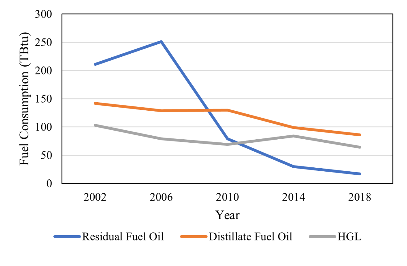 Figure 4: Consumption of residual and distillate fuel oil and HGL in U.S.  manufacturing between 2002 and 2018 (EIA 2021a).