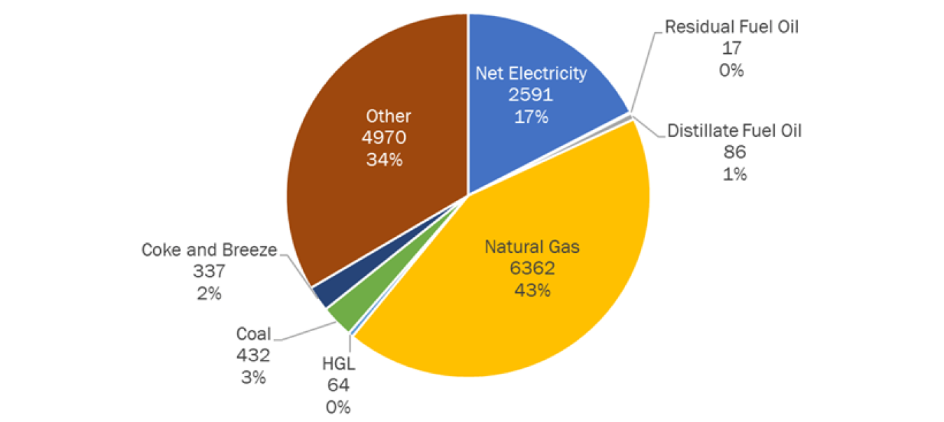 Figure 6: End-use fuel and electricity consumption of the manufacturing sector in 2018. Total energy consumed as fuel was 14,859 TBtu. (EIA 2021a).