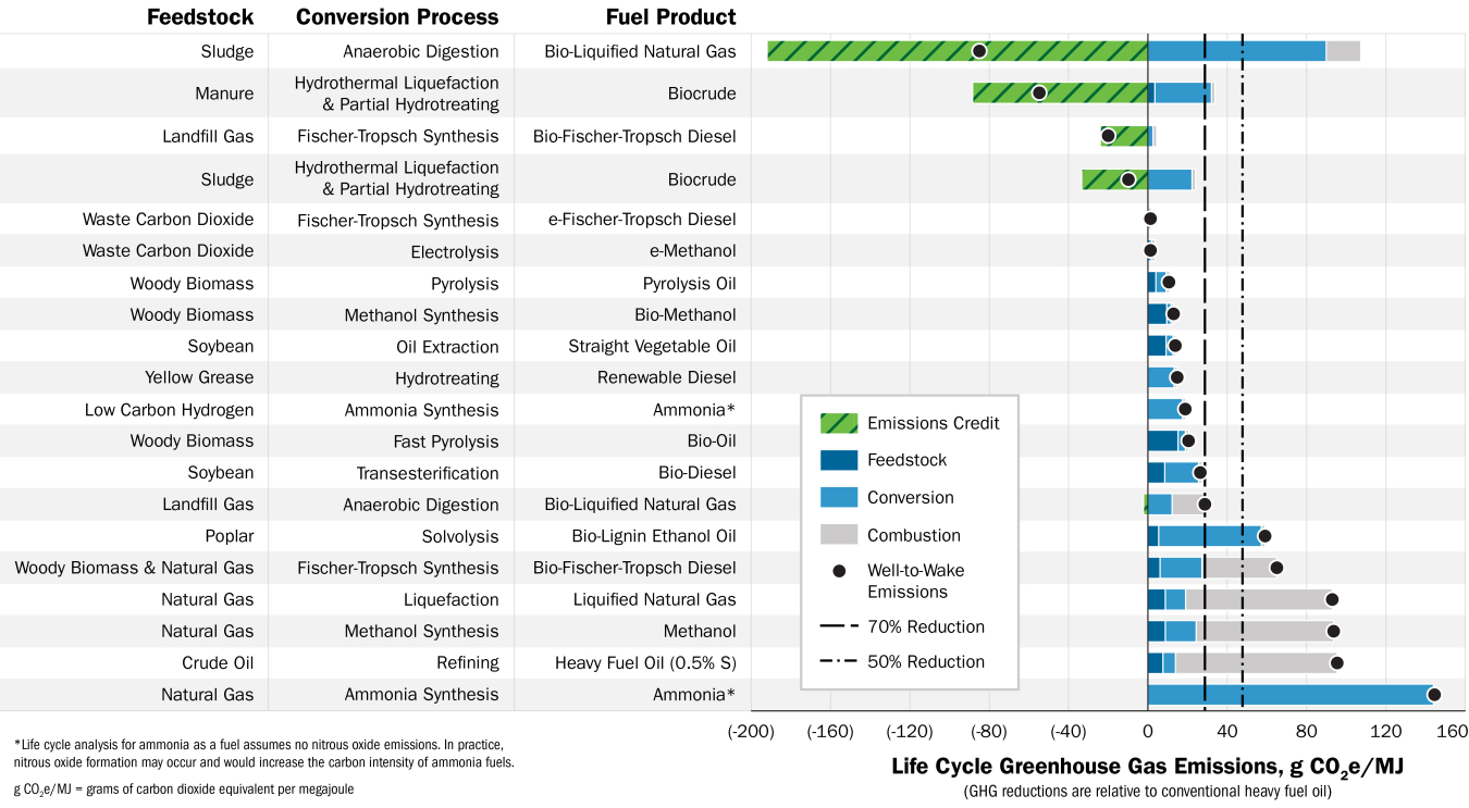 BETO marine fuels life cycle analysis chart