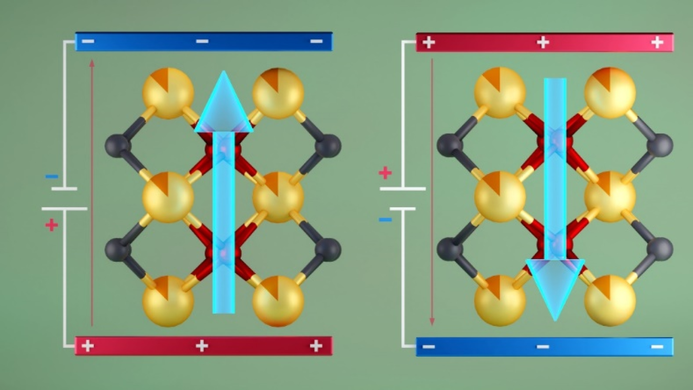 The structure of yttrium (partially shaded orange) doped hafnia dioxide crystals exhibits ferroelectric polarization (blue arrows) that changes direction as the external electric field is reversed.