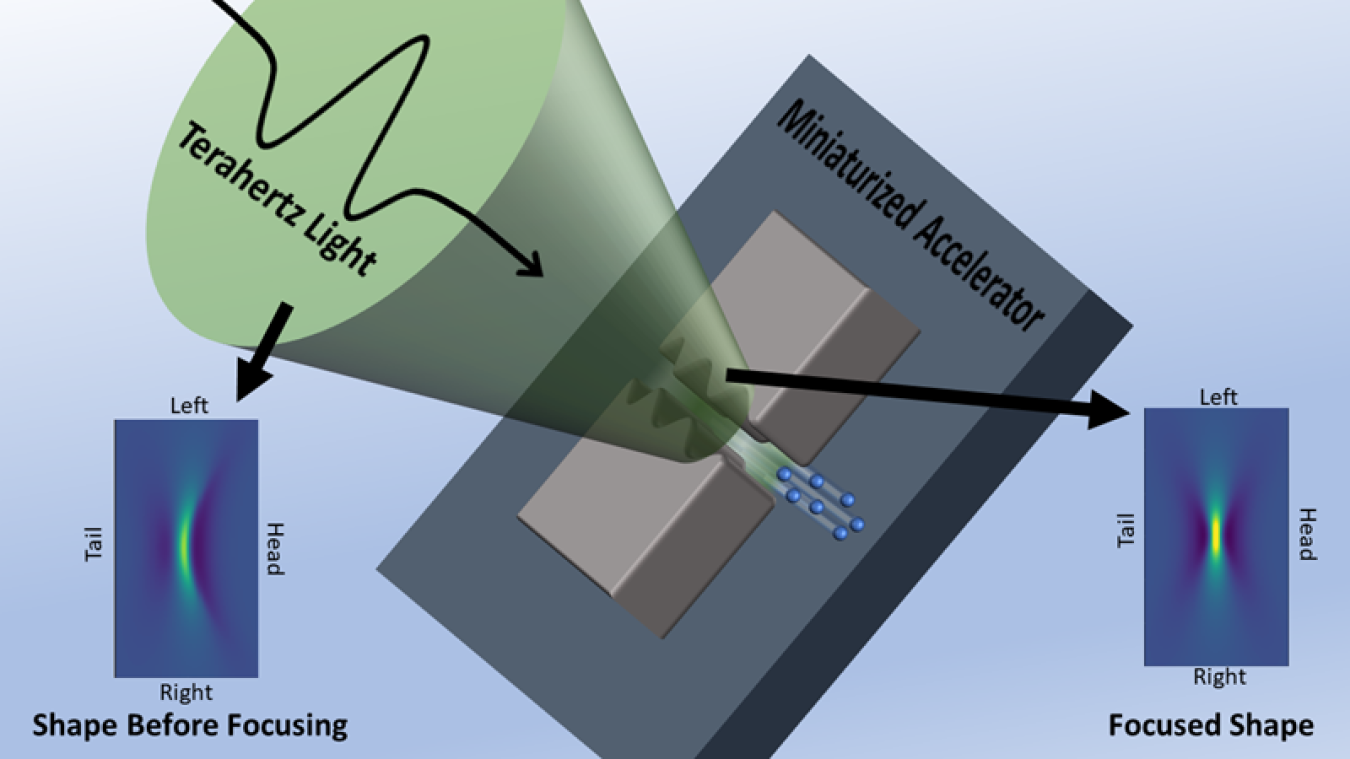 A pulse of terahertz light is focused (green) on a miniaturized particle accelerator to give energy to particles (blue spheres). New technology measures how the shape of the terahertz pulse (inset images) changes as it is focused on its target.