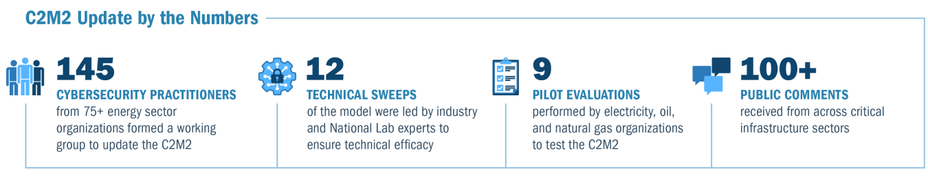 C2M2 update by the numbers graphic. This graphic outlines that 145 cybersecurity practitioners, 12 technical sweeps, 9 pilot evalations, and 100+ public comments all went into this C2M2 update