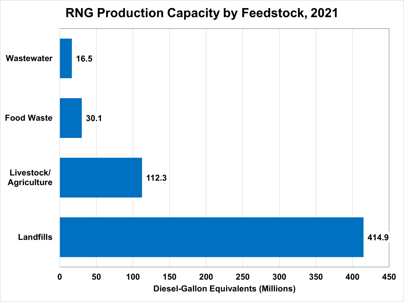 RNG Production Capacity by Feedstock, 2021