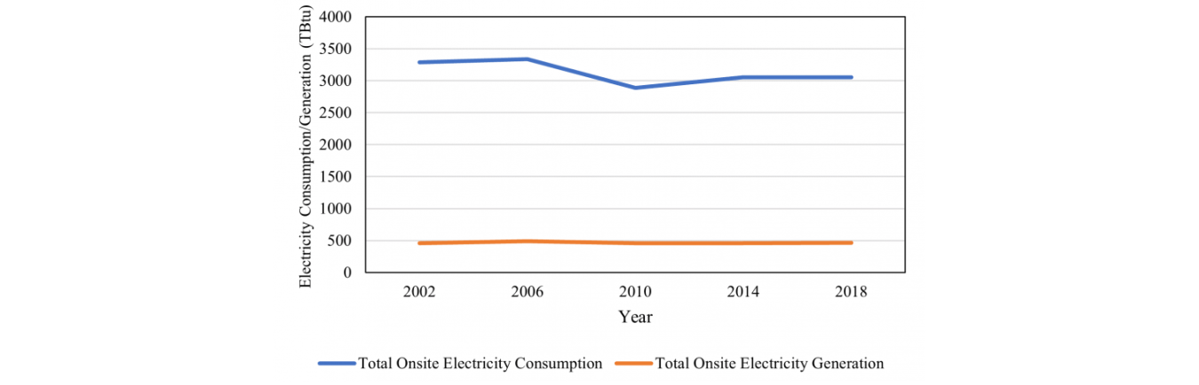 Figure 5: Onsite electricity consumption and generation in the manufacturing sector from 2002 to 2018 (EIA 2021a).