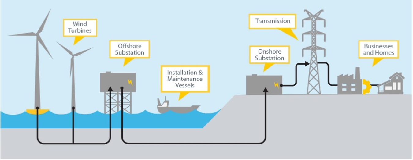 Figure 1. Major OSW power plant and transmission elements. Image created by Jennifer Breen Martinez, National Renewable Laboratory. Source: EERE Offshore Wind Energy Strategies Report (January 2022)