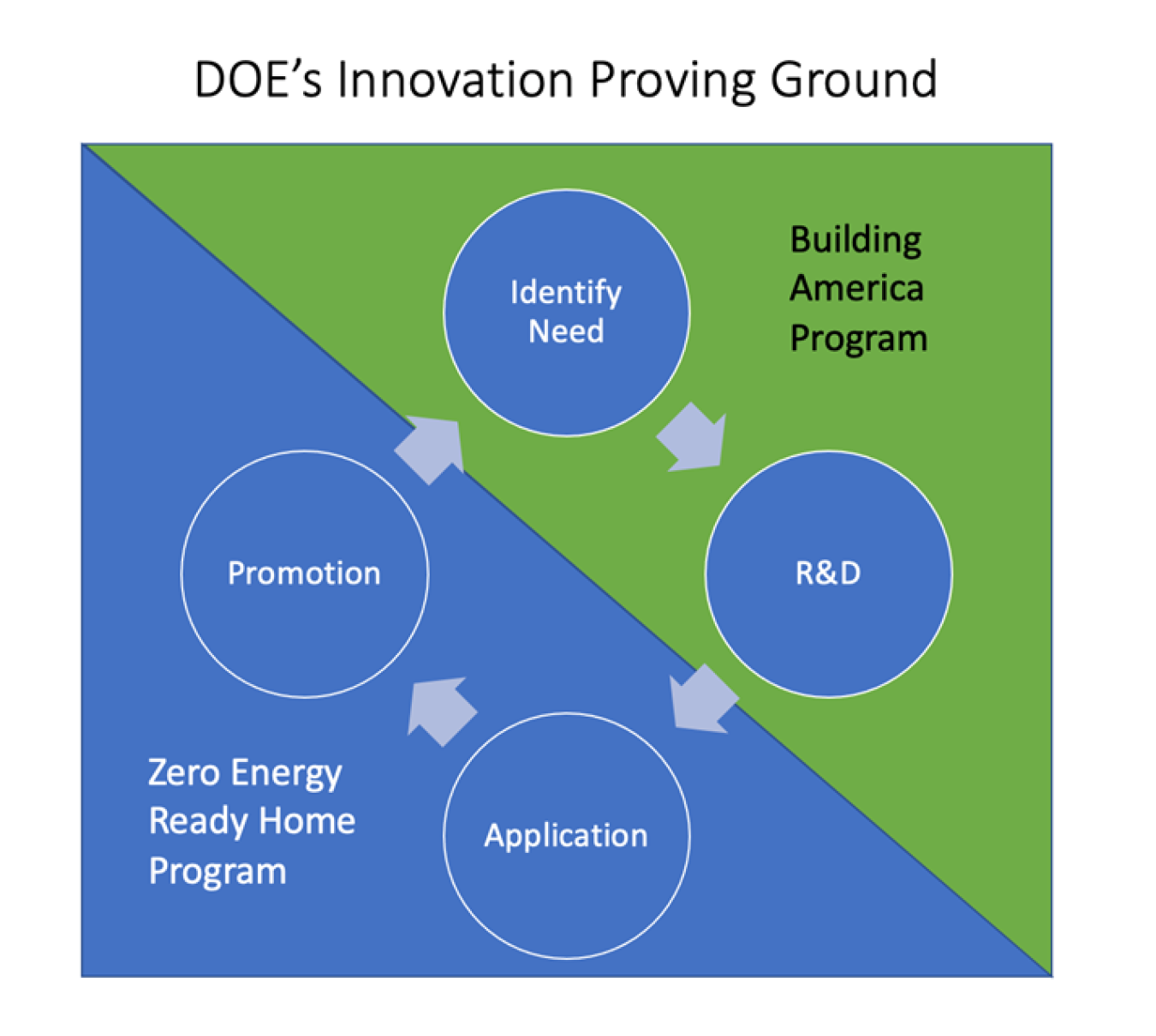 Graphic: DOE's Innovation Proving Ground, with Building America and ZERH each taking up half a square, with circles saying "Identify Need," "R&D," "Promotion," and "Application."