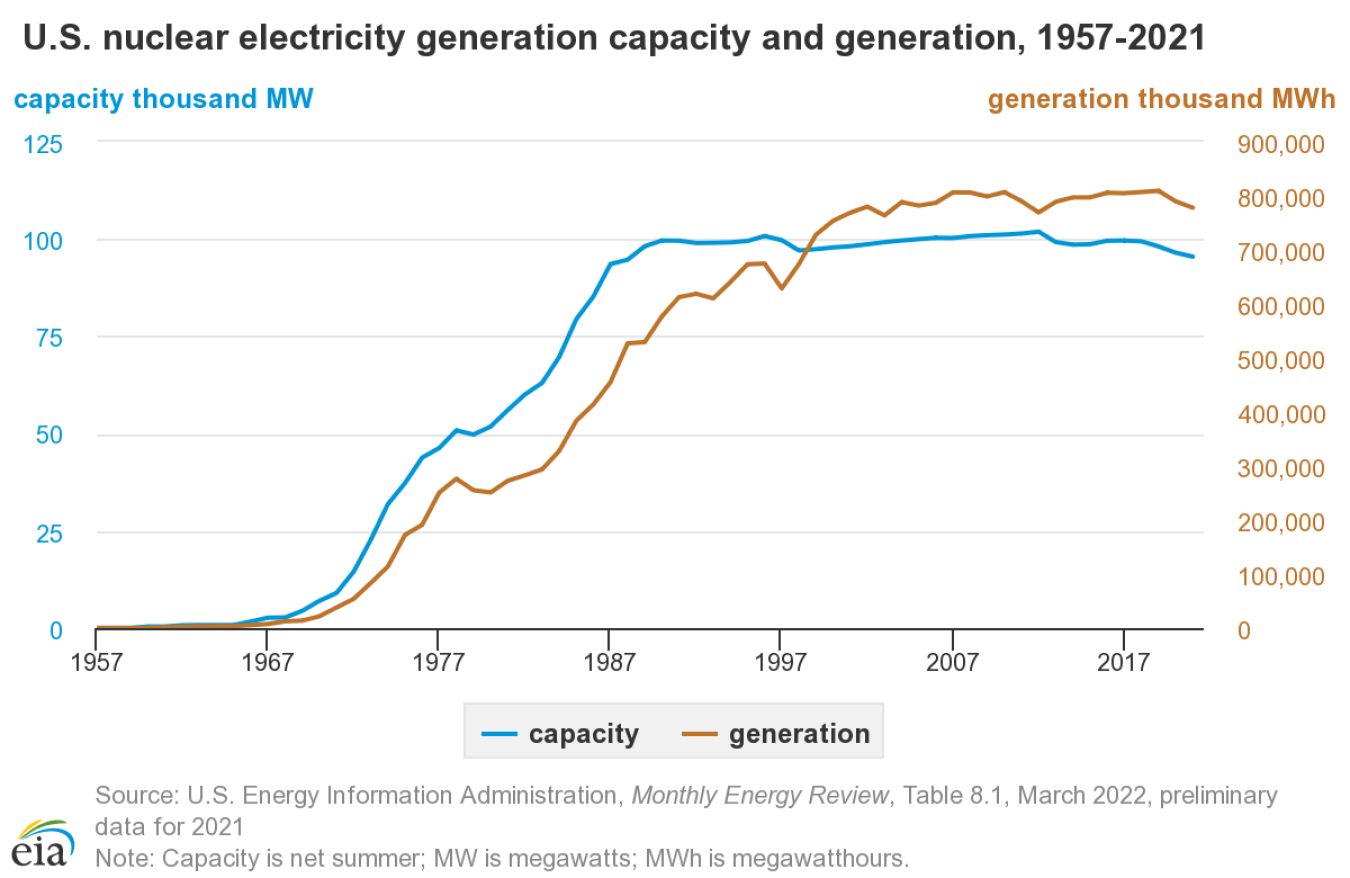 Generation vs Capacity