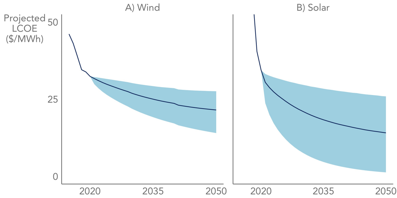 Figure 3. Projected LCOE based on full-period learning rates.