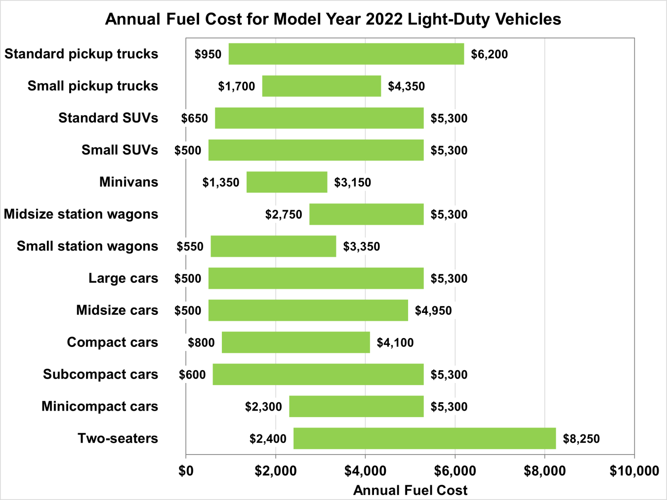 Annual Fuel Cost for Model Year 2022 Light-Duty Vehicles