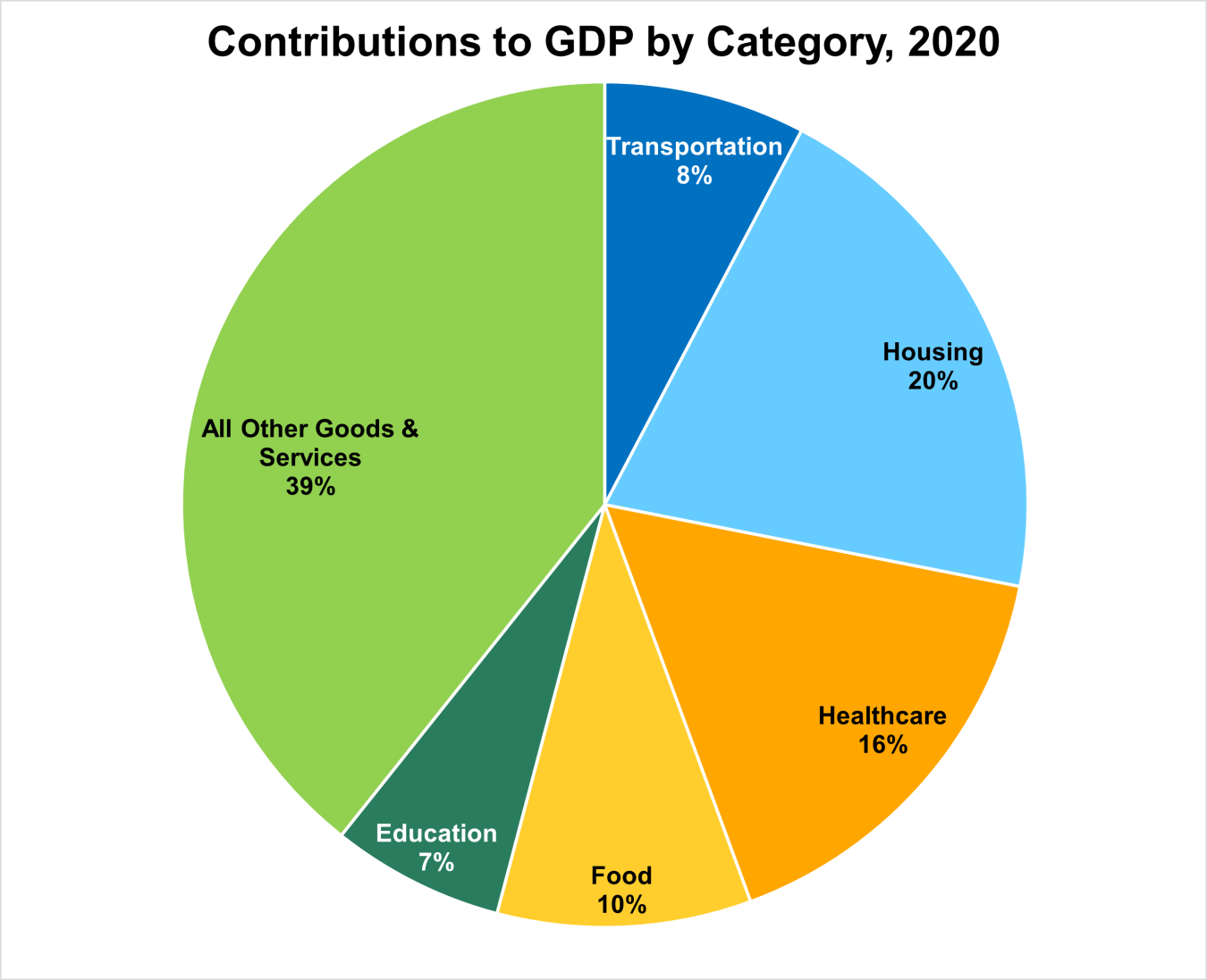 Contributions to GDP by Category, 2020